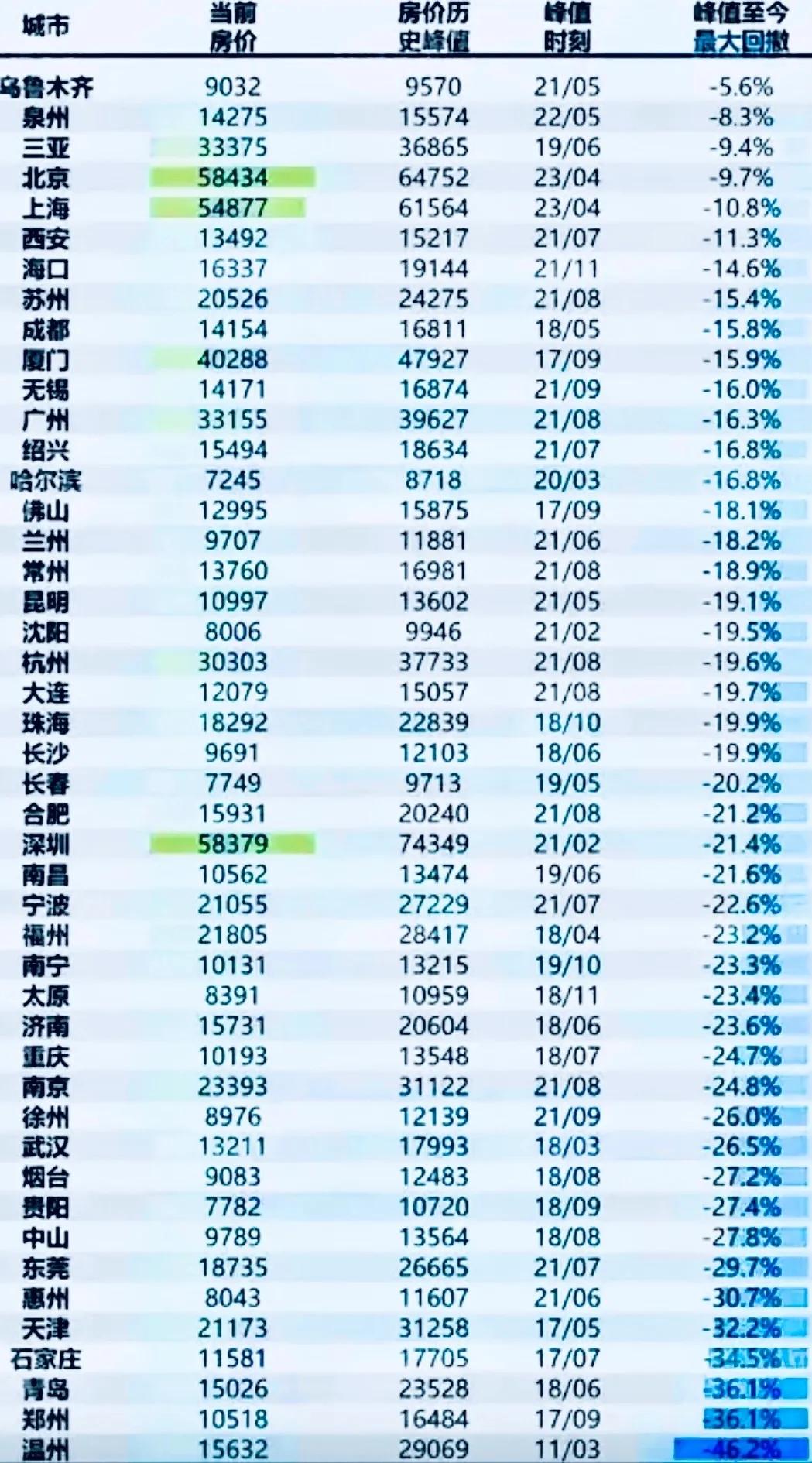 房价历史峰值和现在的价格降幅排名，可以发现房价历史峰值基本上在2018-2021
