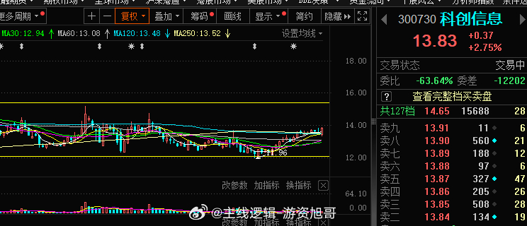 创业板  数据要素  软件 这块 老情人#A股[超话]# ​​​