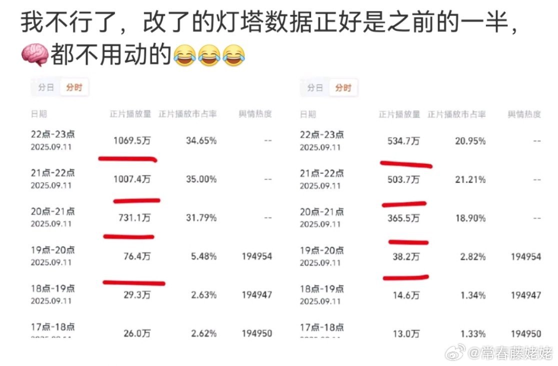 今晚也算见证了赴山海的灯塔数据奇迹时刻！！灯塔啊，你到底是为了赚一部剧的钱废掉你