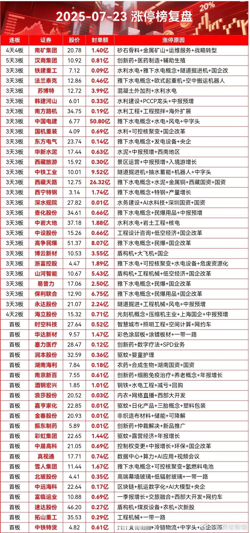 7月23日涨停复盘 ​​​