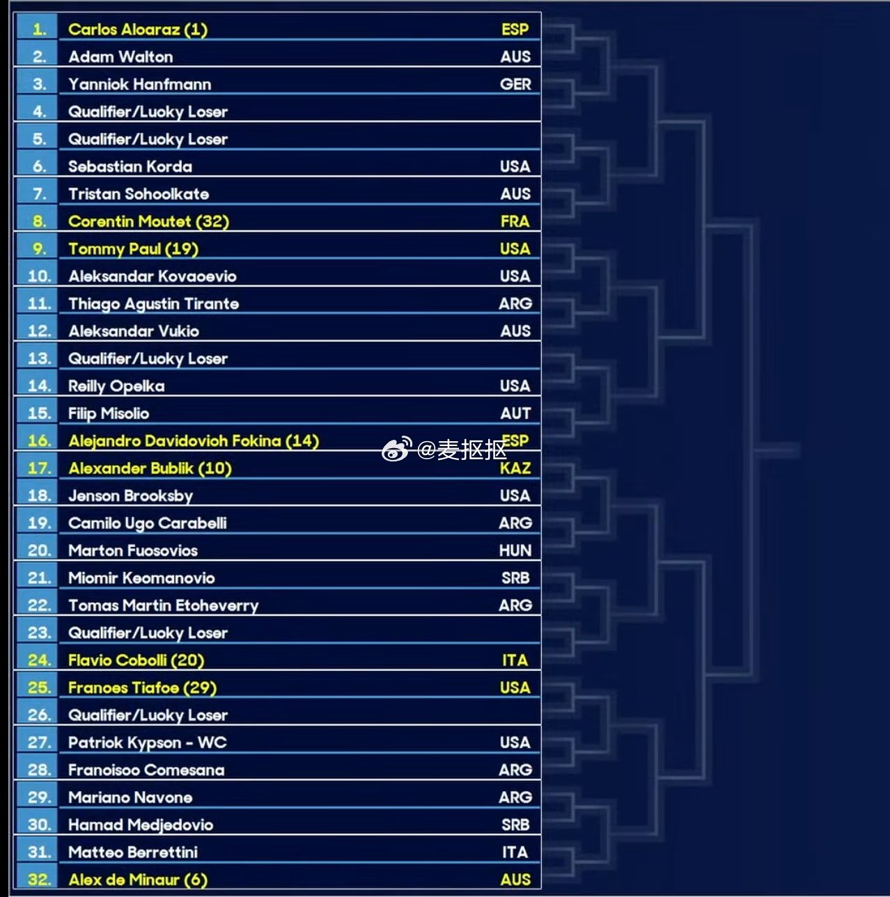 澳网男单签表出炉🔥张之臻首轮迎战18号种子F-塞伦多罗布云朝克特将迎战21号种