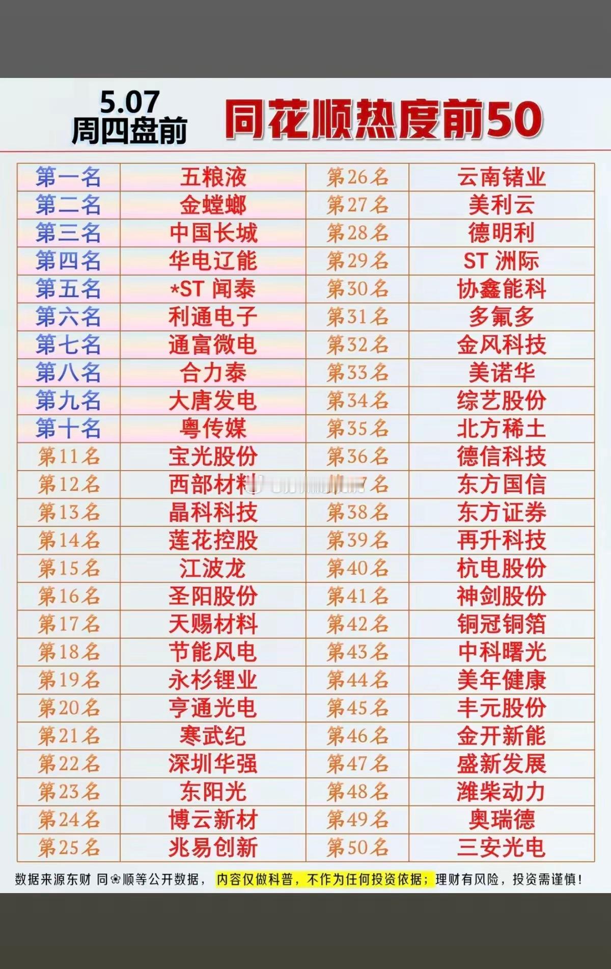5.7周四盘前  同花顺热度榜TOP50！1.五粮液，白酒2.芯片半导体3.锂电