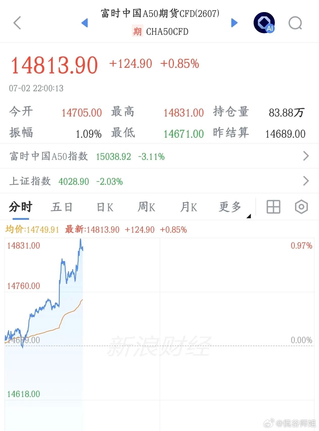明天A股能不能反弹，看看这个先行指标就知道了今天晚上A50指数直线拉升，目前已经