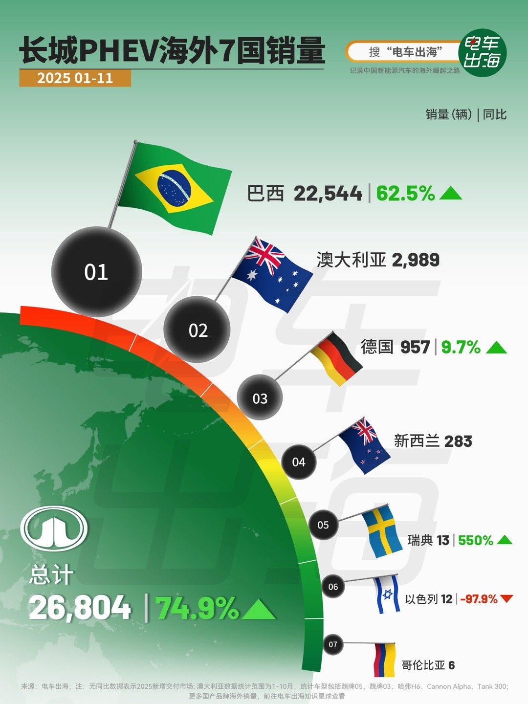 2025年前11个月，长城 PHEV 的海外表现，已经明显进入“规模化兑现”的阶