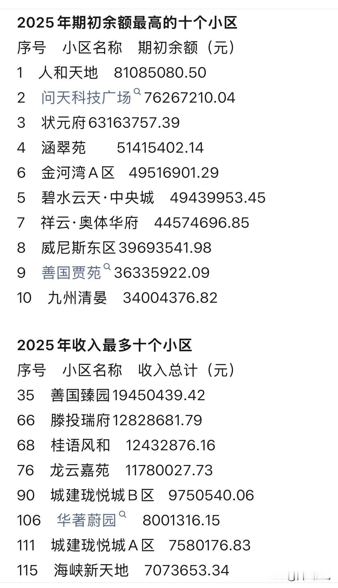 8000多万，滕州这个小区“真有钱”

近日，滕州市住房建设事业发展中心对《20