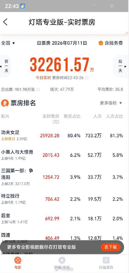 功夫女足暑期档黑马功夫女足能成为暑期档黑马吗  功夫女足真的很好看，感觉是暑期档