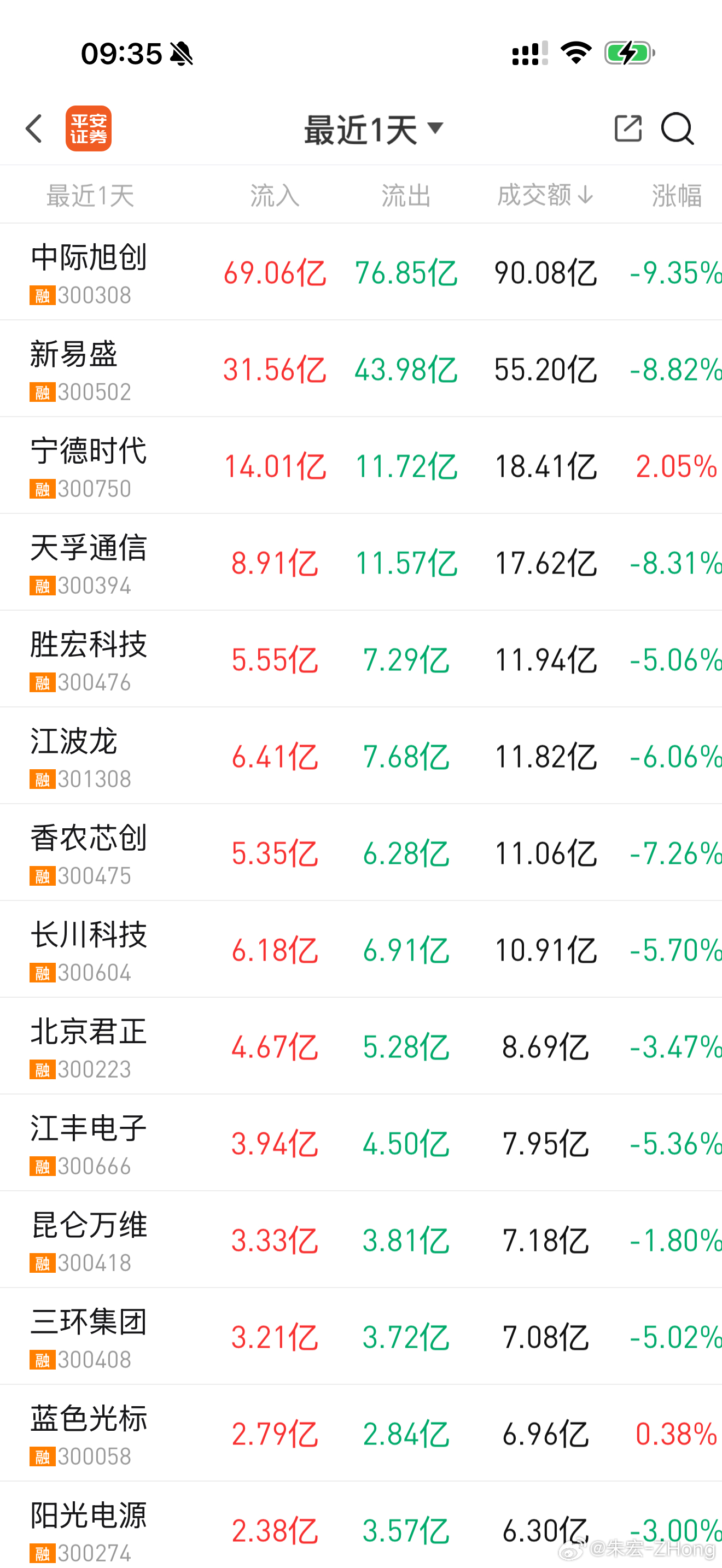 A股画风又变了中际旭创3分钟成交70亿…我感觉这种交易速度是史无前例的，我从来没