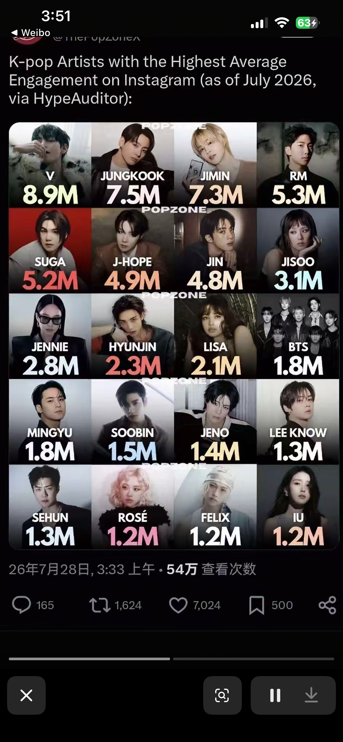 吴世勋吴世勋中文歌失重色 IG帖子平均互动量最高的KPOP艺人前20 吴世勋是e