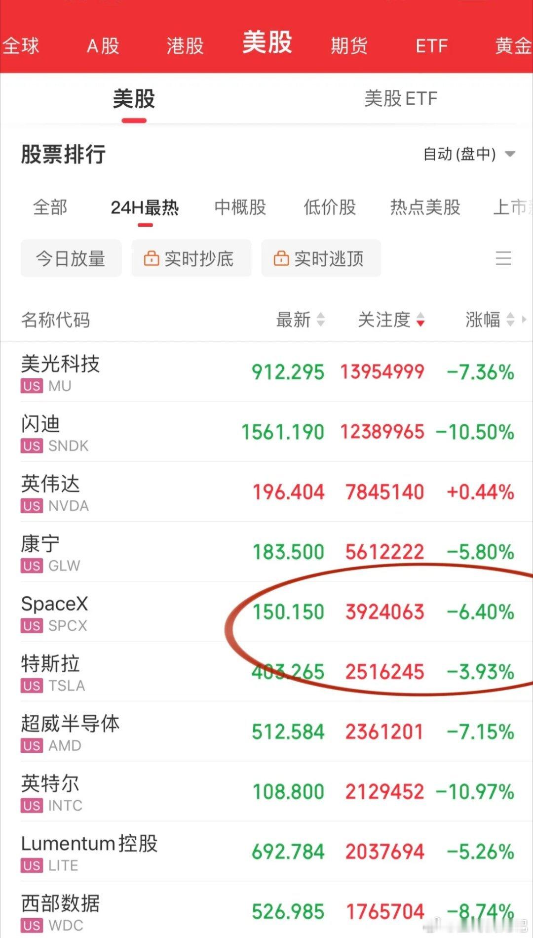 费城半导体指数又见7%日内跌幅，关键时刻科技7巨头护盘，英伟达、谷歌、亚马逊、微