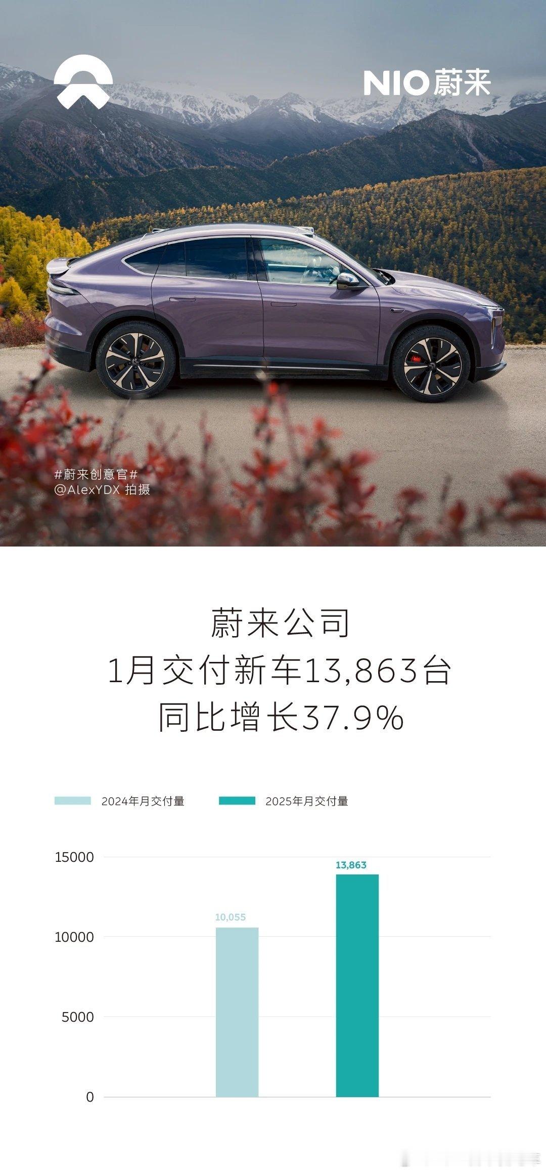 2025年1月，蔚来公司交付新车13,863台，同比增长37.9%。其中，蔚来品