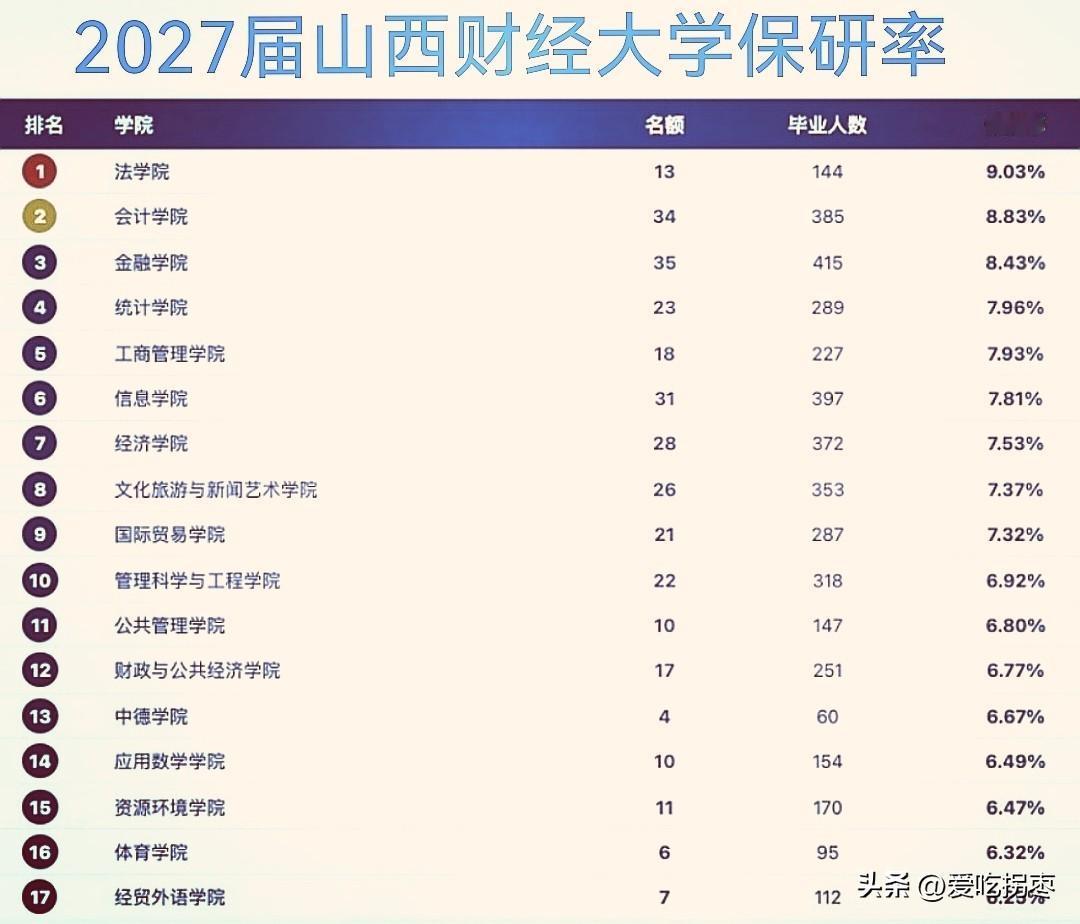 2027届山西财经大学各学院保研率，不同学院保研率差别很大，法学院保研率9.03