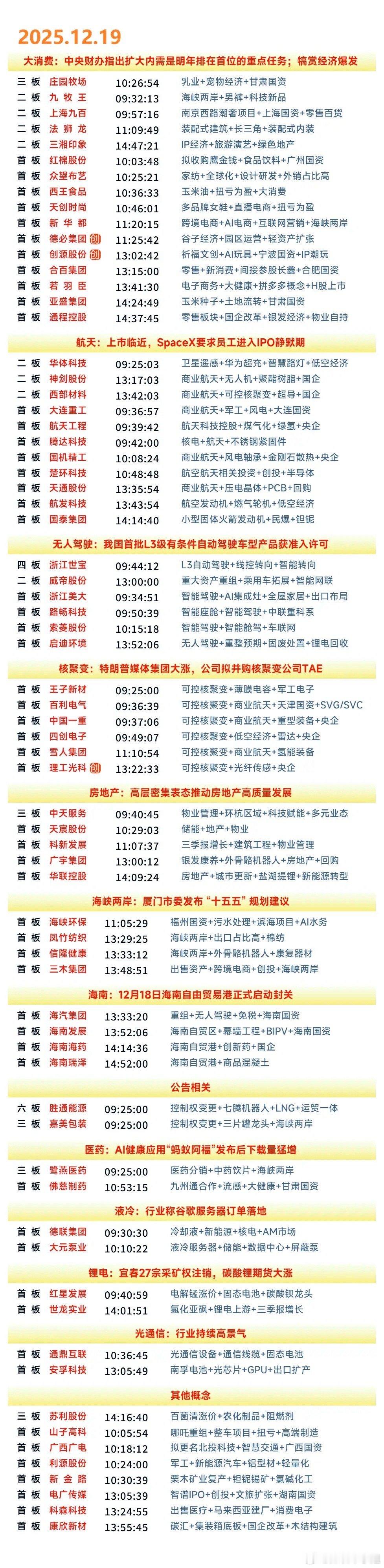 12月19日涨停复盘 | 大消费持续活跃，核聚变、无人驾驶表现强势 