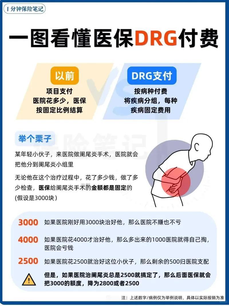 简述医保改革医保DRG模式的内容
 
基本概念：DRG中文译为疾病诊断相关分组，