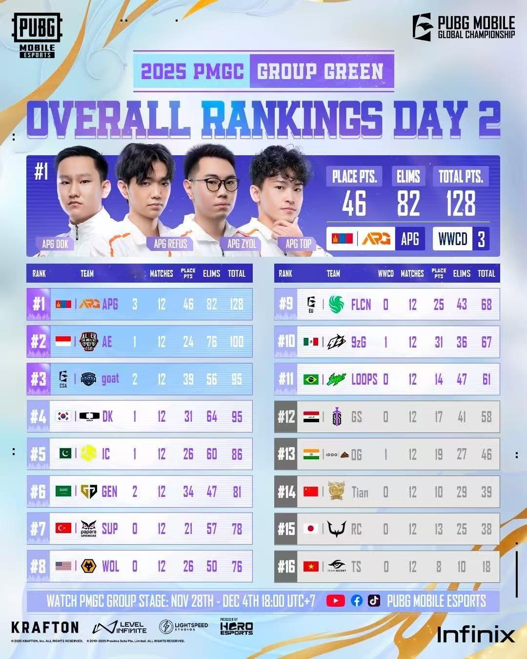 世界赛绿组终局之战 支持天霸，继续加油啊，希望能有一个好的表现吧 