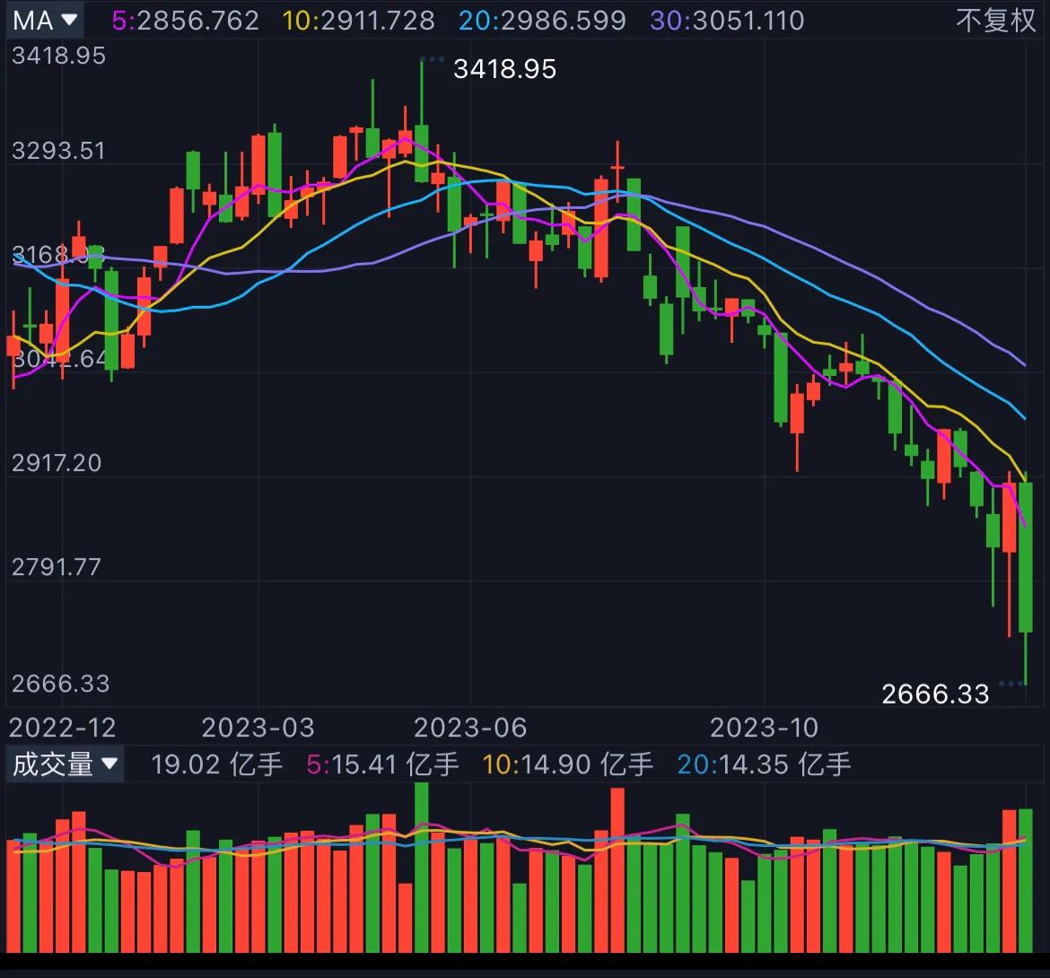 A股一度跌破2700点，我认为现在有效的救市办法是这几个举措。

1、推出平准基