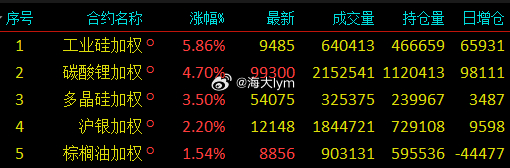 广期所“三剑客”涨幅排名前三，确实牛 
