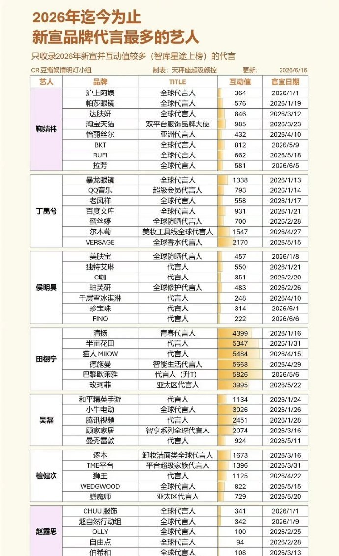 鞠婧祎2026年新宣代言数top1鞠婧祎2026年新宣代言数鞠婧祎2026年新宣
