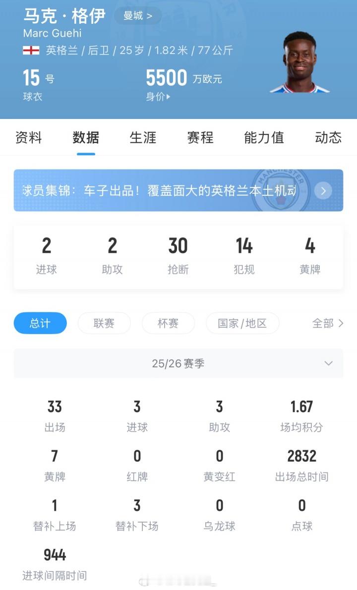 曼城官宣从水晶宫签下25岁的英格兰中卫格伊，签约至2031年，球员将身披15号球