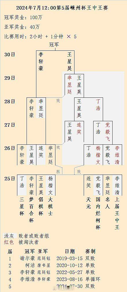 李轩豪 Vs 王星昊：30日王中王决赛 #围棋#