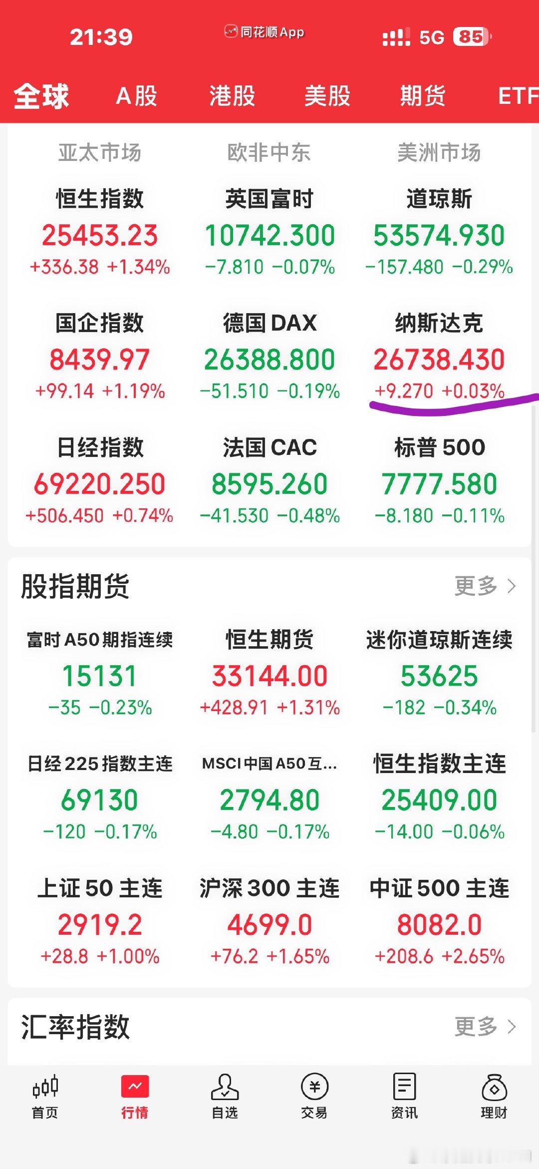 纳指永远涨很快就新高了 