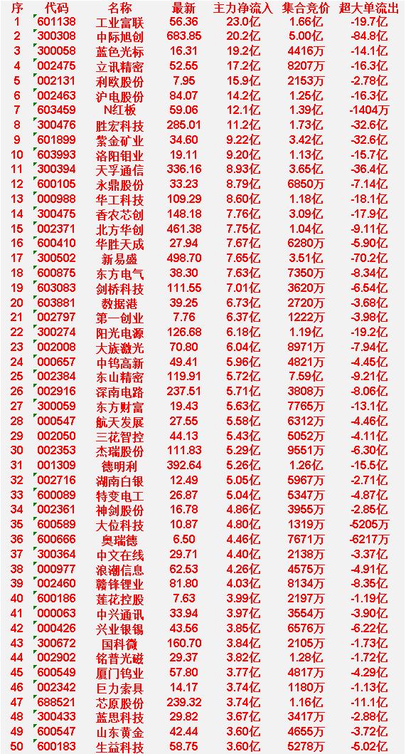 4月8日尾盘30分钟，主力资金“大幅抢筹的”50名单一览！

工业富联：主力净流
