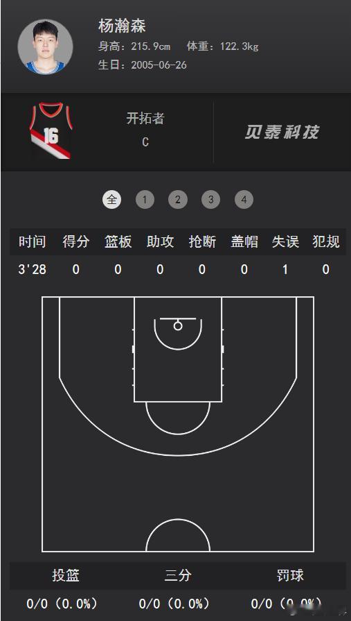 今天杨瀚森一个背打走步违例，今天下放的话能连打两场G联赛，不下放明天上午背靠背打