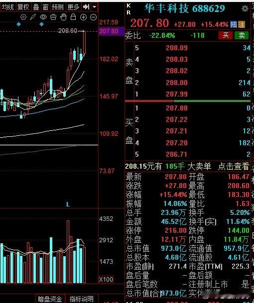 科创板的$华丰科技 sh688629$ 这里展示的是实盘合作一对一玩家吴先生，大