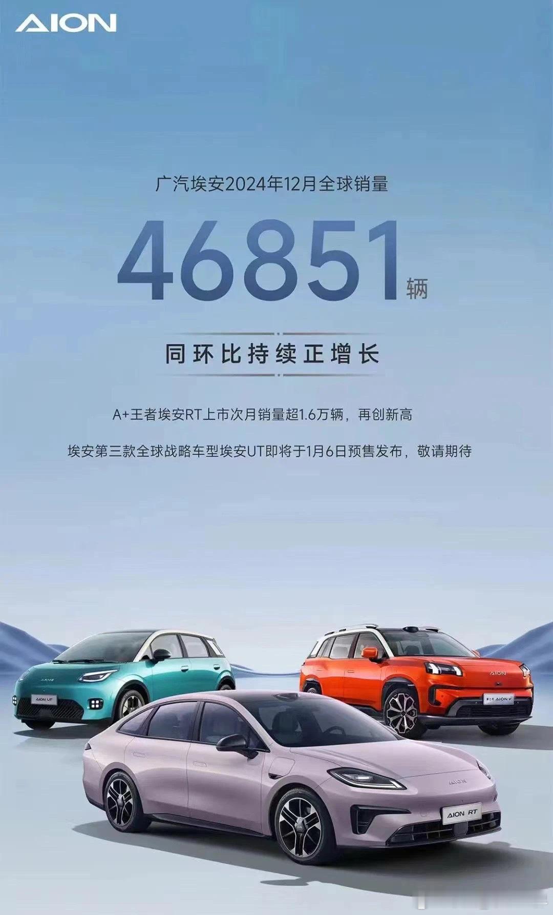 广汽埃安在2024年12月全球销量取得佳绩，达到46,851辆，同环比均呈现持续