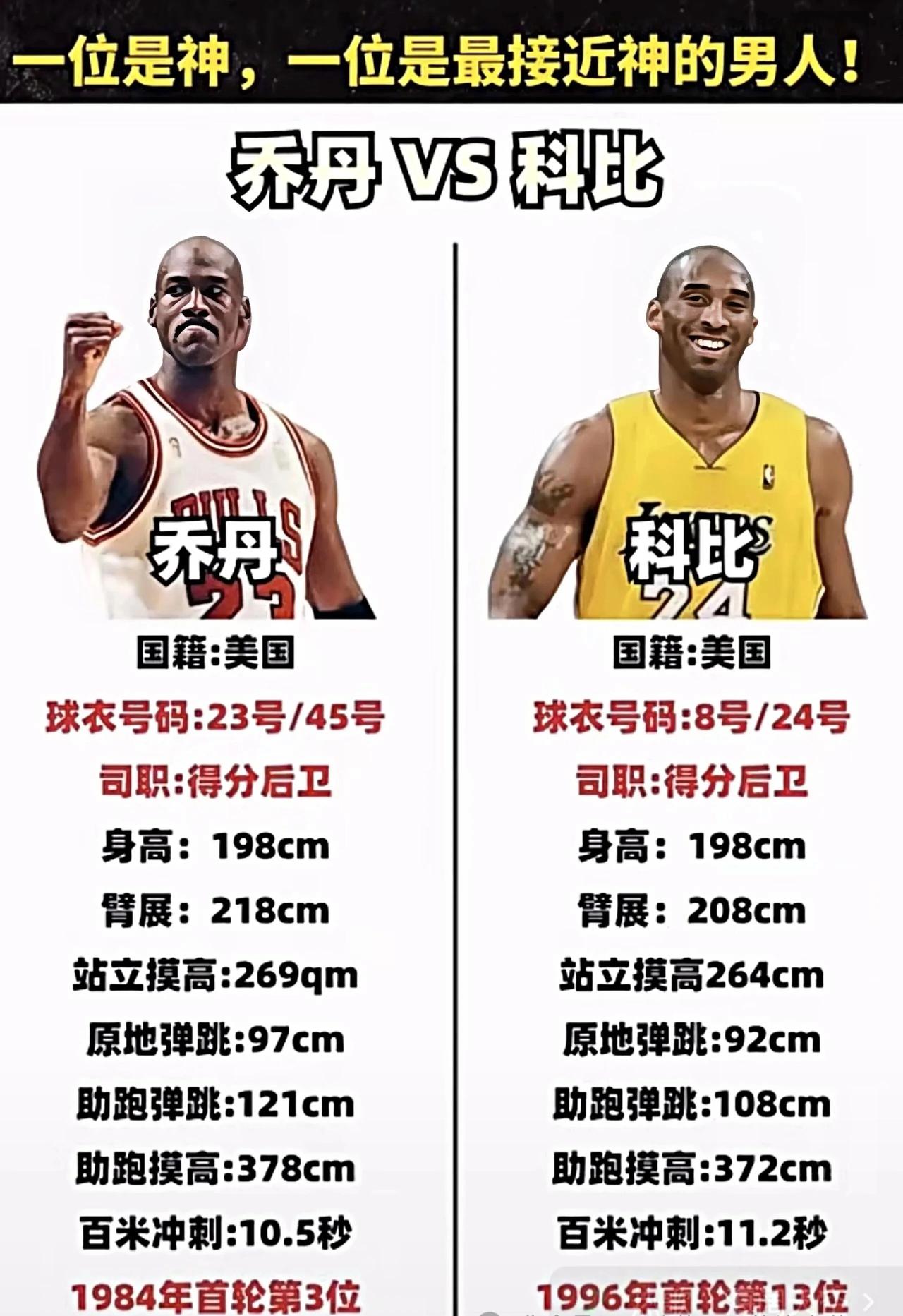 科比最像乔丹的神人！
   这辈子都在追乔丹的影子，动作、后仰、投篮姿势全学乔丹