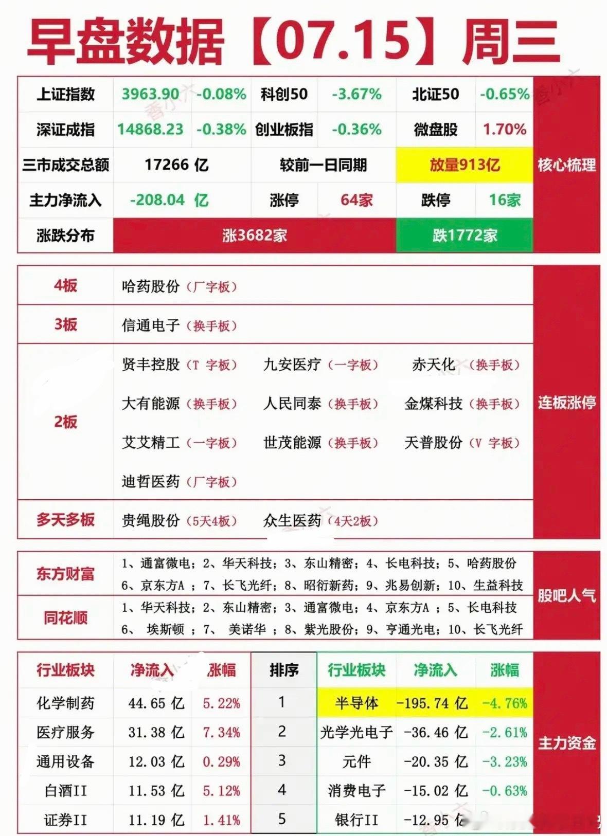7.15周三  涨停板股票：复盘统计！涨停板：64家   跌停板：16家涨跌比：