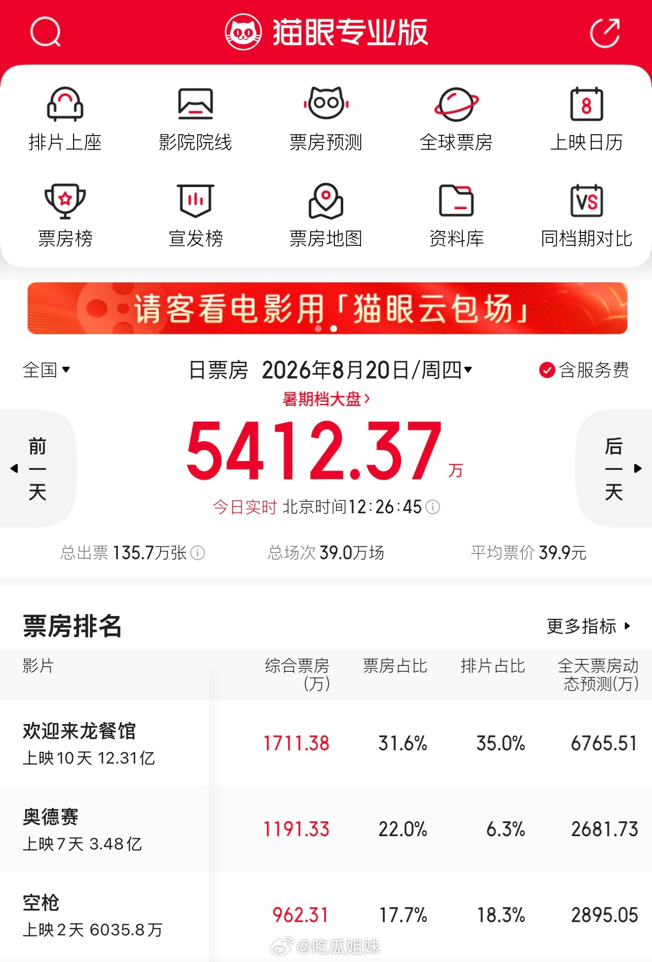 空枪票房倒挂空枪票房显示倒挂，但占比相差不大应该可以很快追回来，而且豆瓣开分和看