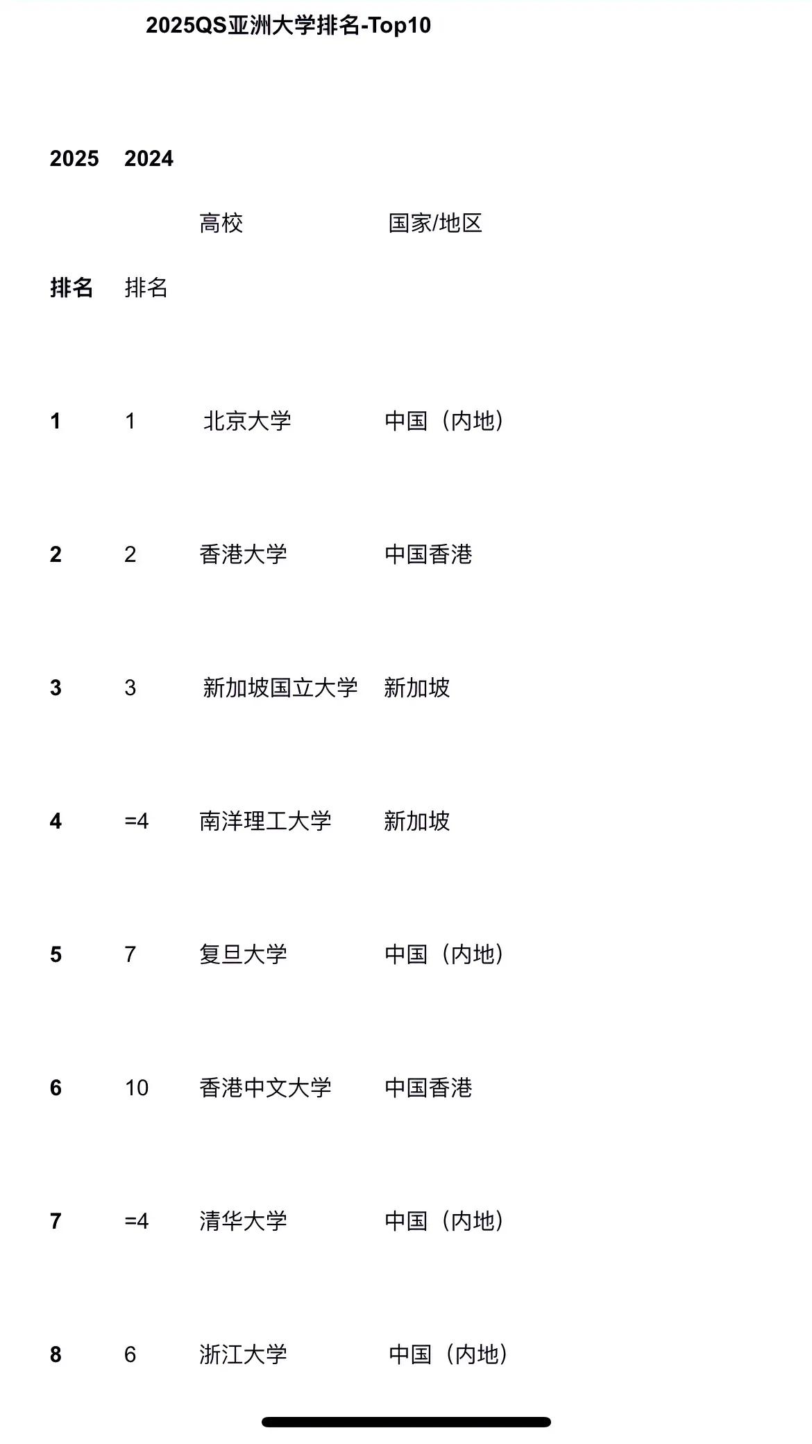 清华在亚洲应该排第几？QS最新给的是第七，甚至差点被韩国延世大学超越。QS发布了