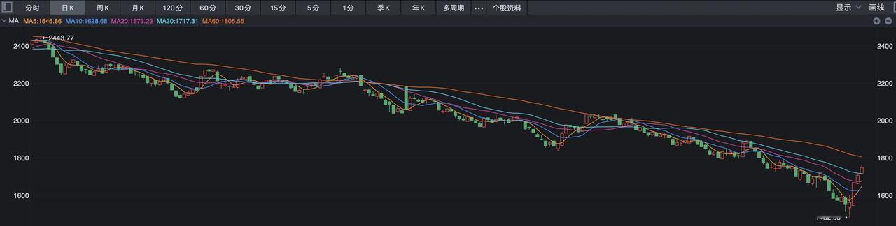 A股今天又是集体大涨的一天，早上10点刚过沪指的涨幅就接近1%，上涨了30点。然