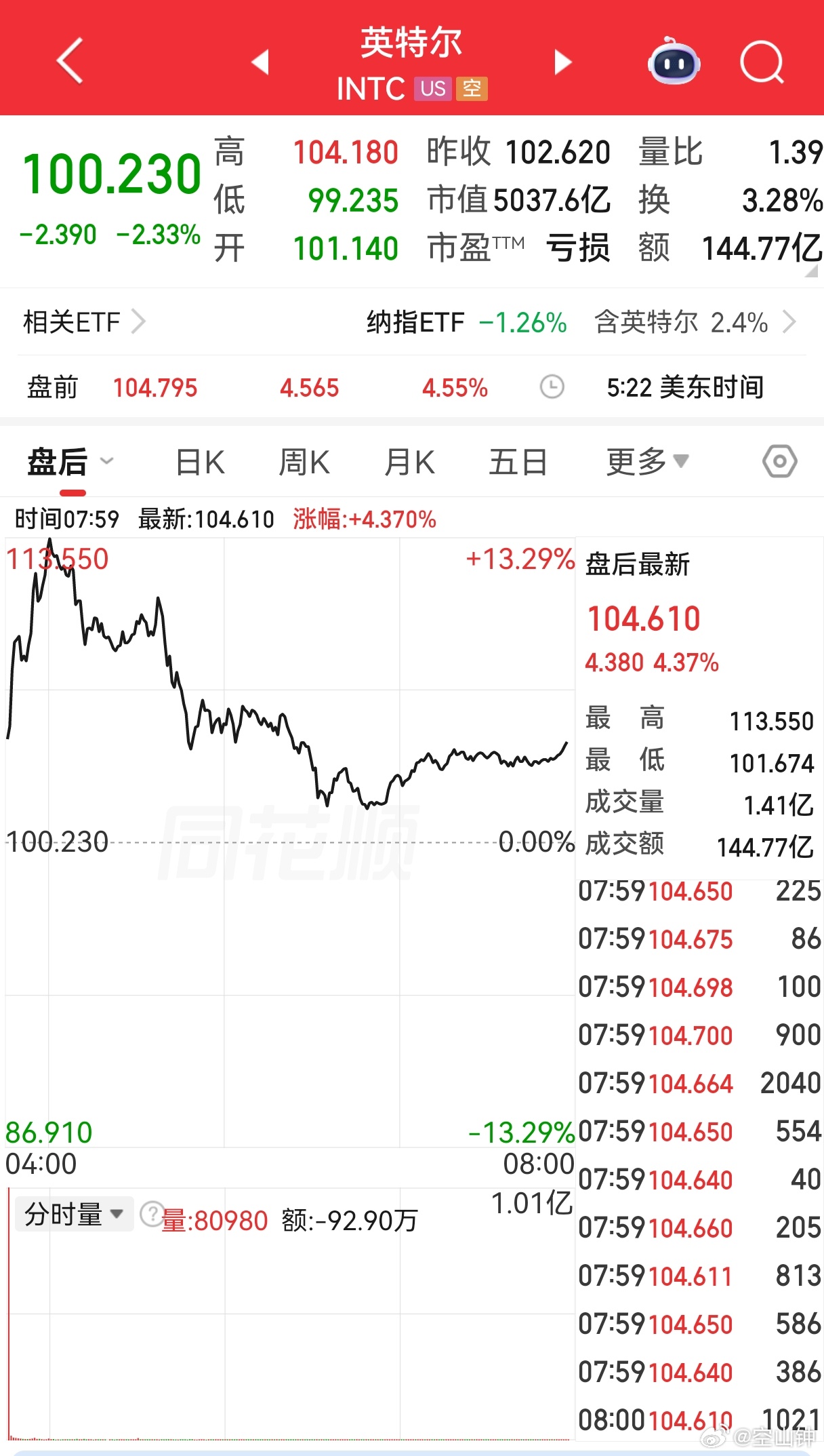 英特尔盘后涨超13%英特尔出业绩后盘后大涨，芯片行业迎AI春风，传统巨头逆袭？ 