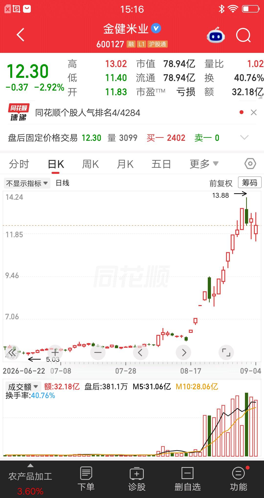 一位股民发视频嚎啕大哭，他在8月7号建仓金健米业，成本价6.32元。拿了几天没上
