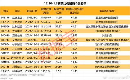 下周解禁限售股的主要公司明细：下周（12月30日至1月3日），A股市场将有63家