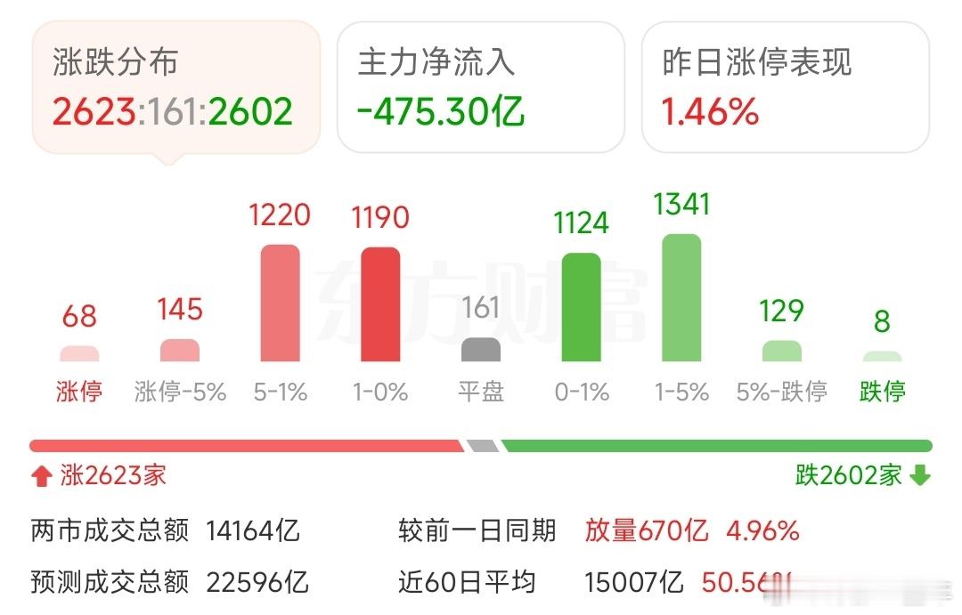 上午一般般，吃肉在下午 