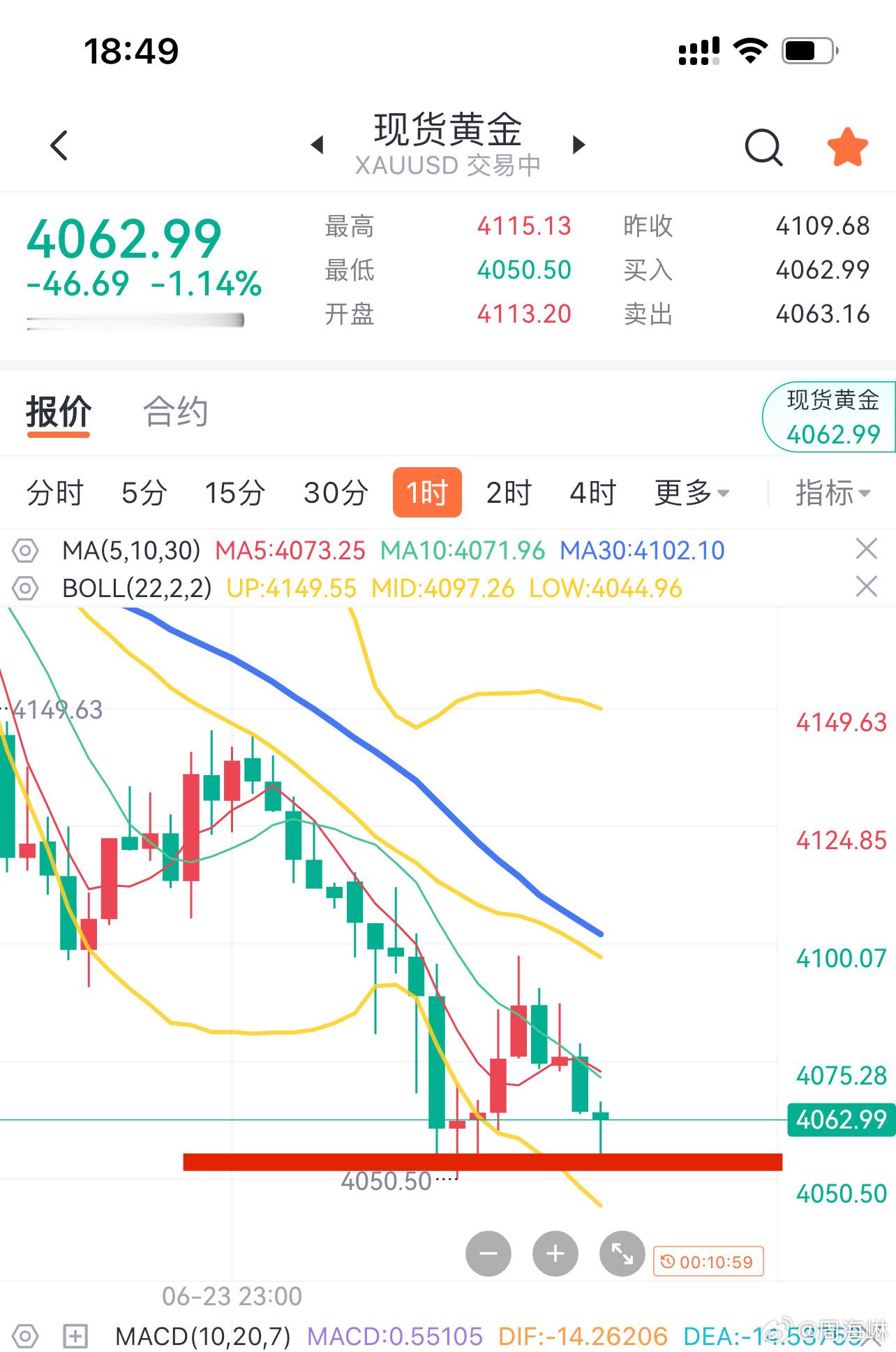黄金面临大支撑的考验！4050上下能否站稳反弹一波！大黄鱼萎靡不振的状态已经持续