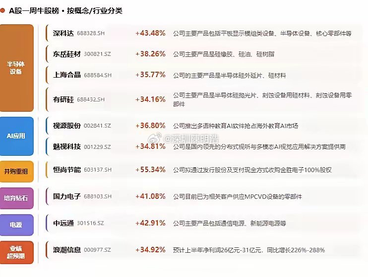 确实看到一些资金流入老登的迹象，但资金大规模撤出科技的痕迹也不明显！所以，别着急