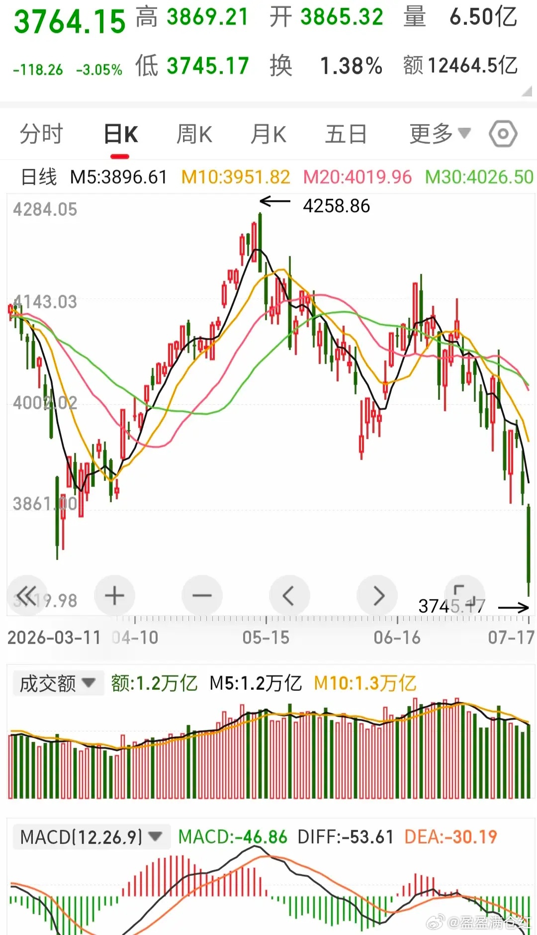 周一的股市是涨还是跌？如果大盘涨了，你手中股票涨了5%，你会卖吗？如果大盘跌了，