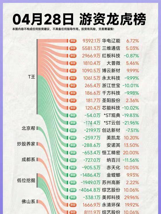 26年4月28日A股游资复盘。