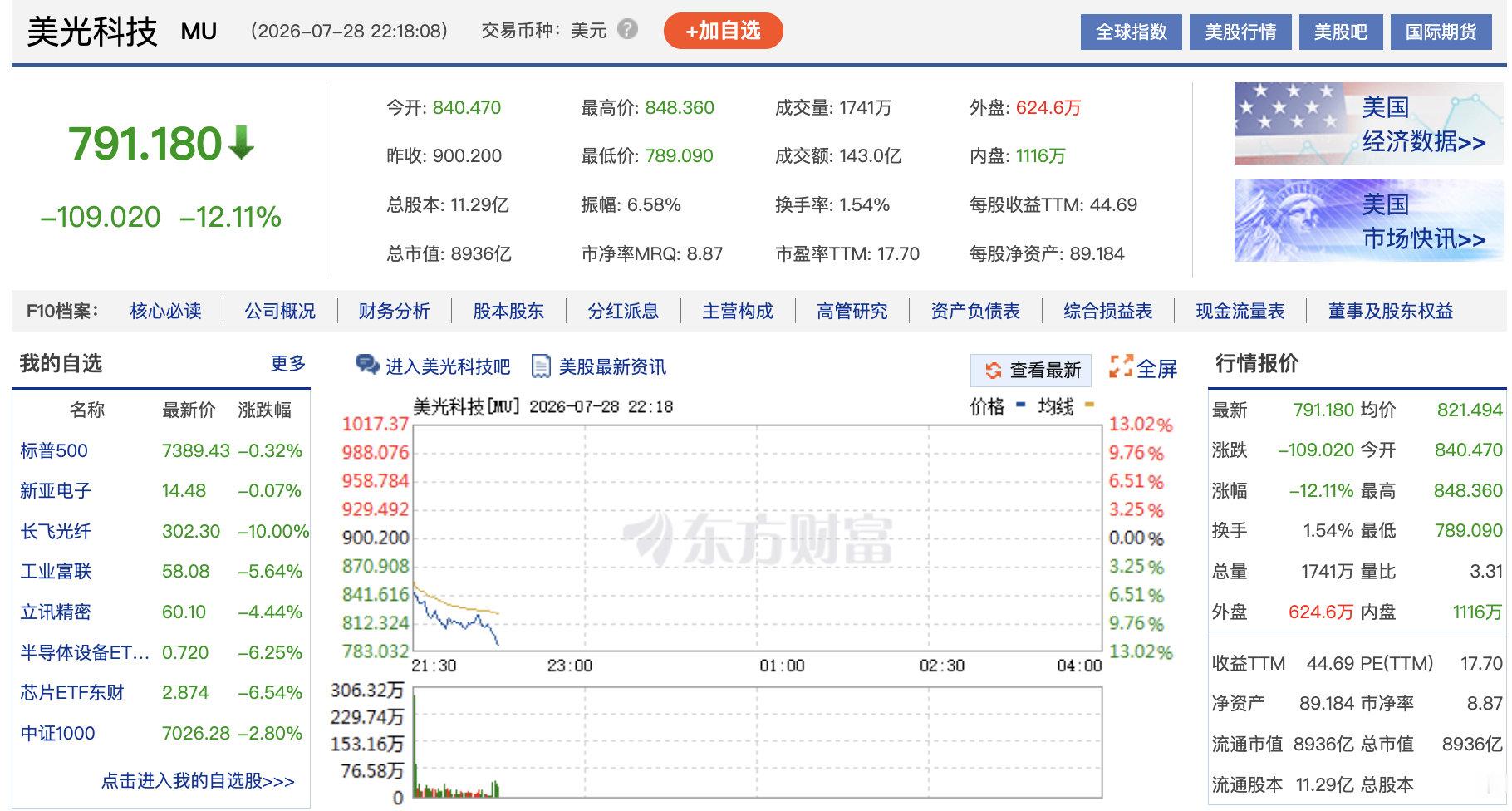 【美光AMD闪迪跌超10%】7月28日晚间，美股AI硬件板块跌幅继续扩大，费城半