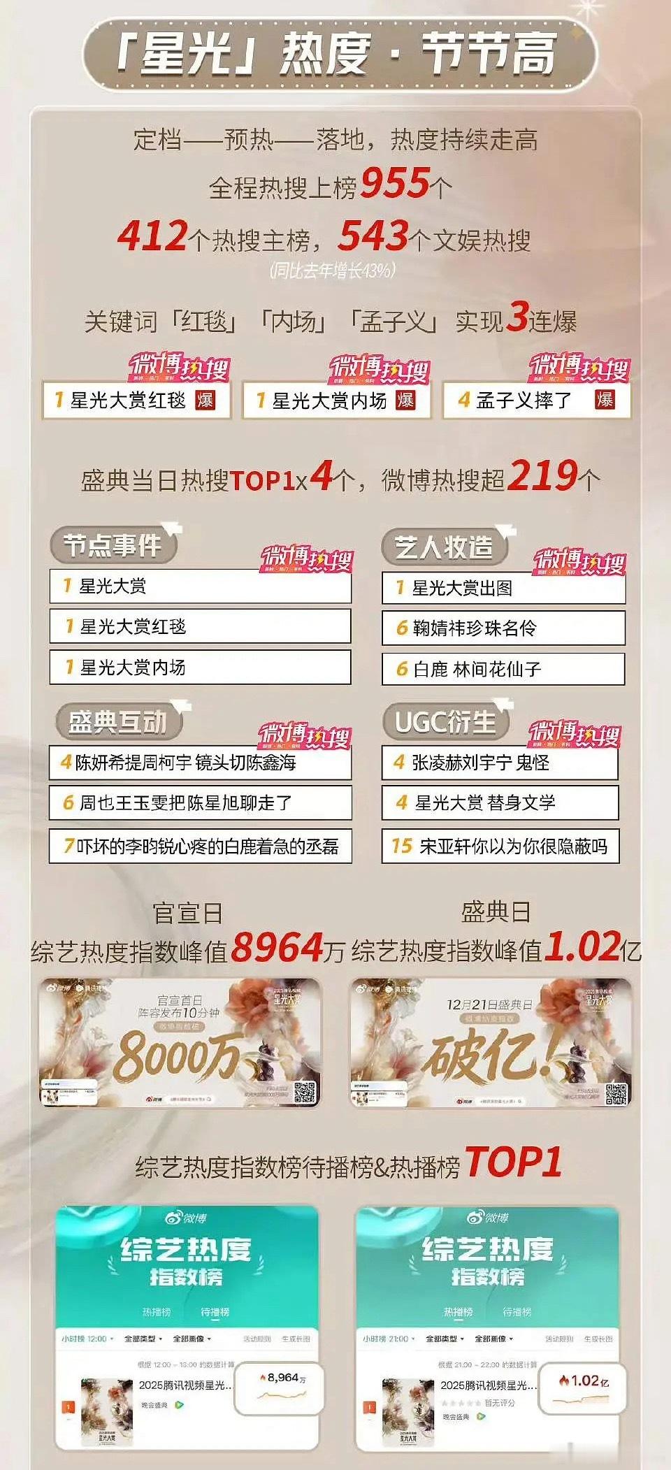 星光大赏出战报了，好多的孟子义和李昀锐