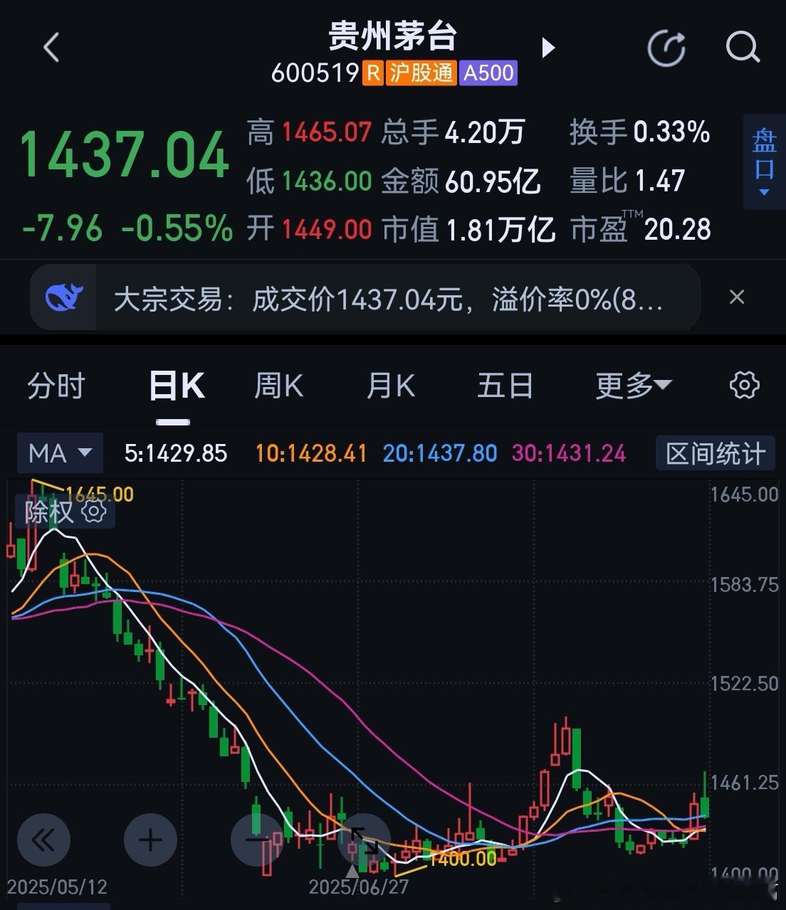 行业风风雨雨，业绩稳稳当当；回购磨磨蹭蹭，股价昏昏沉沉。今晚，贵州茅台2025年