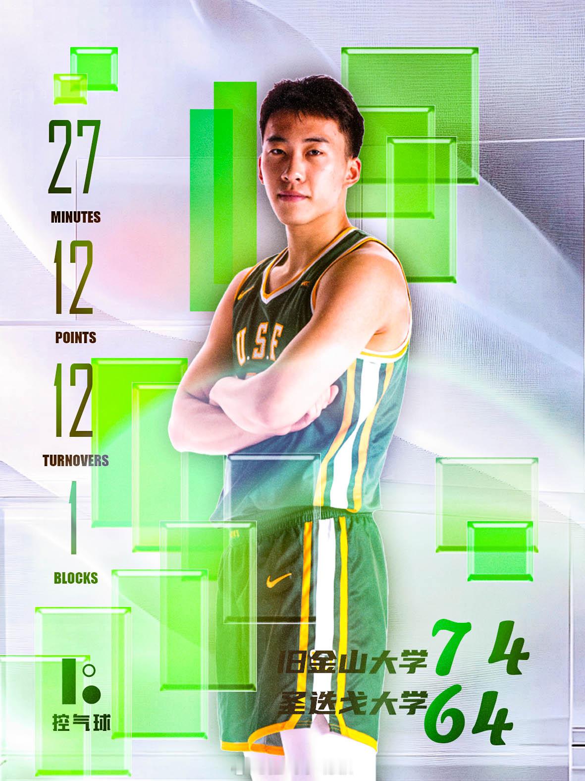 旧金山大学在主场以74-64战胜圣迭戈大学，王俊杰替补出场27分钟8投4中，三分