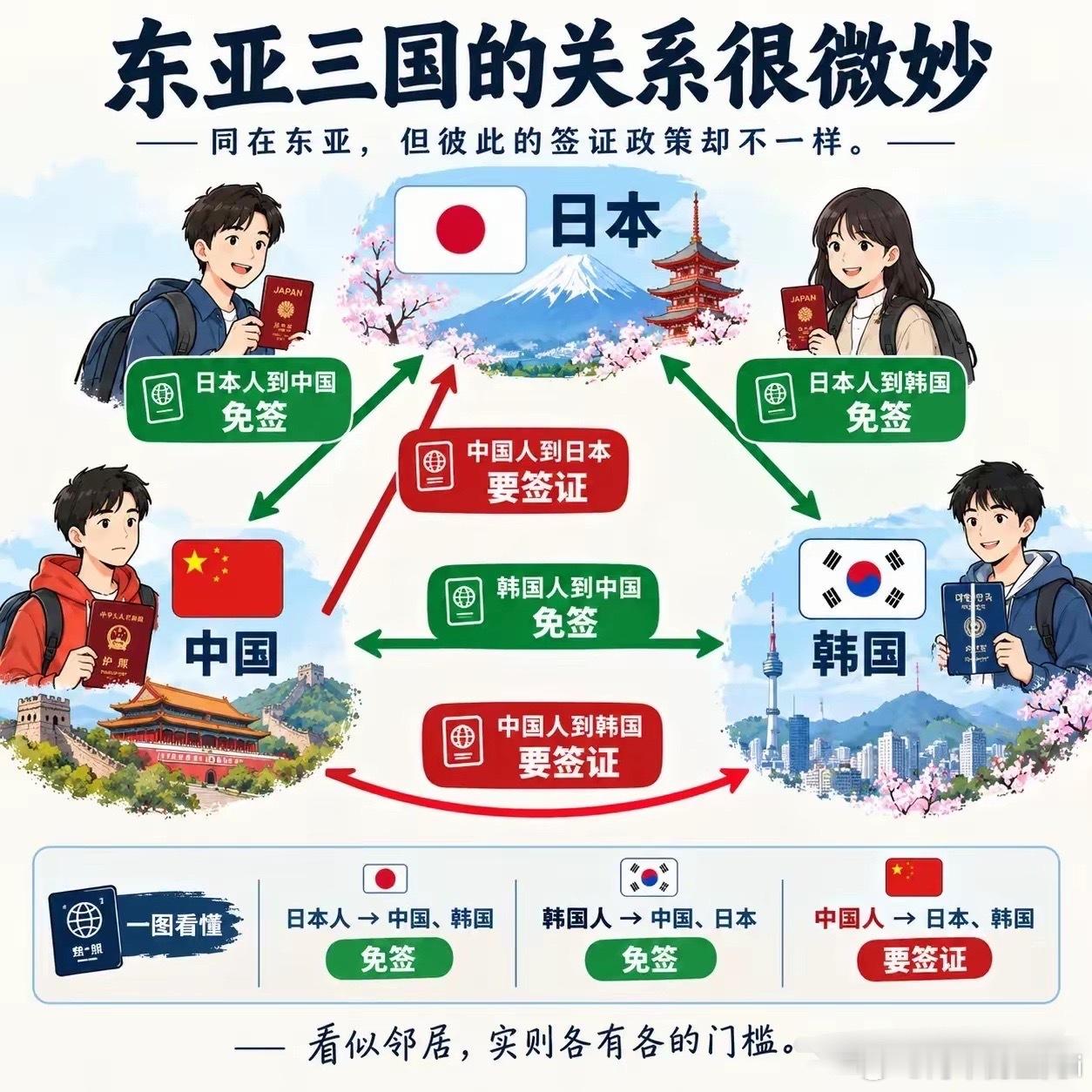 东亚三国的关系很微妙：  日本人到中国、韩国免签。  韩国人到中国、日本免签。 