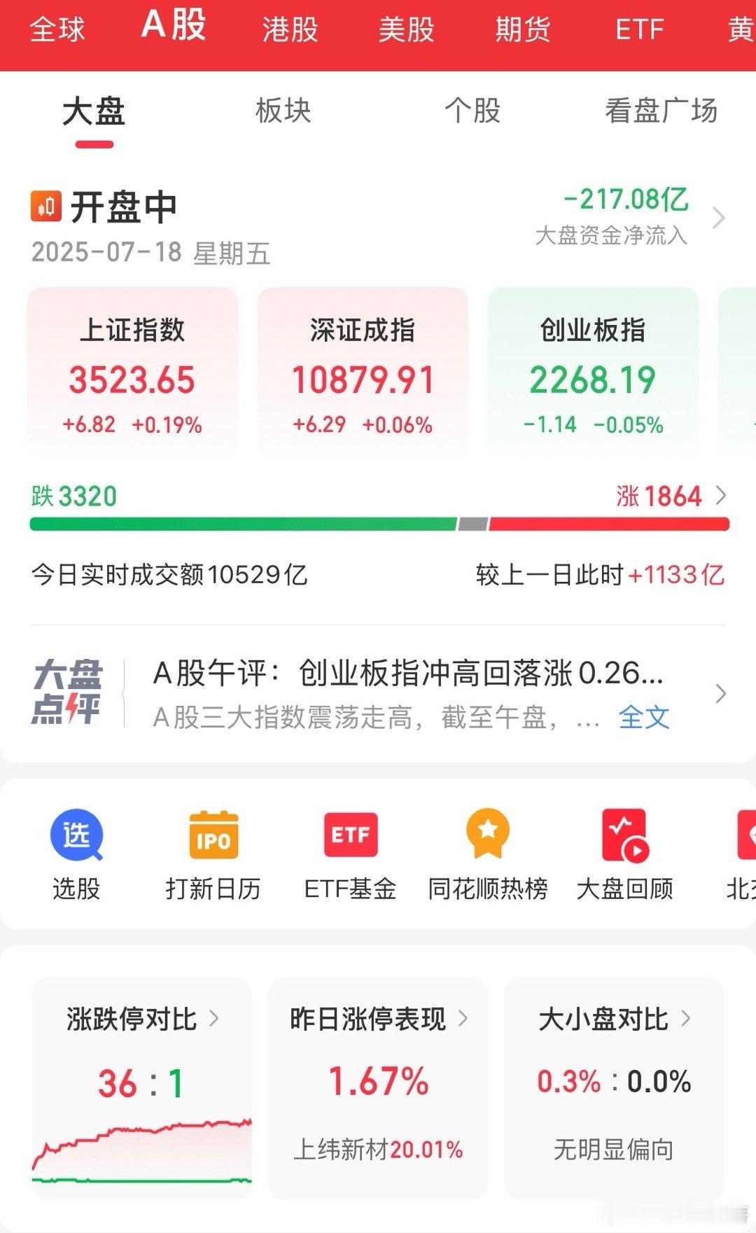 交割日！指数强势上涨，要五连涨的节奏啊多头强势逼空了，今天这样的交割日，指数居然