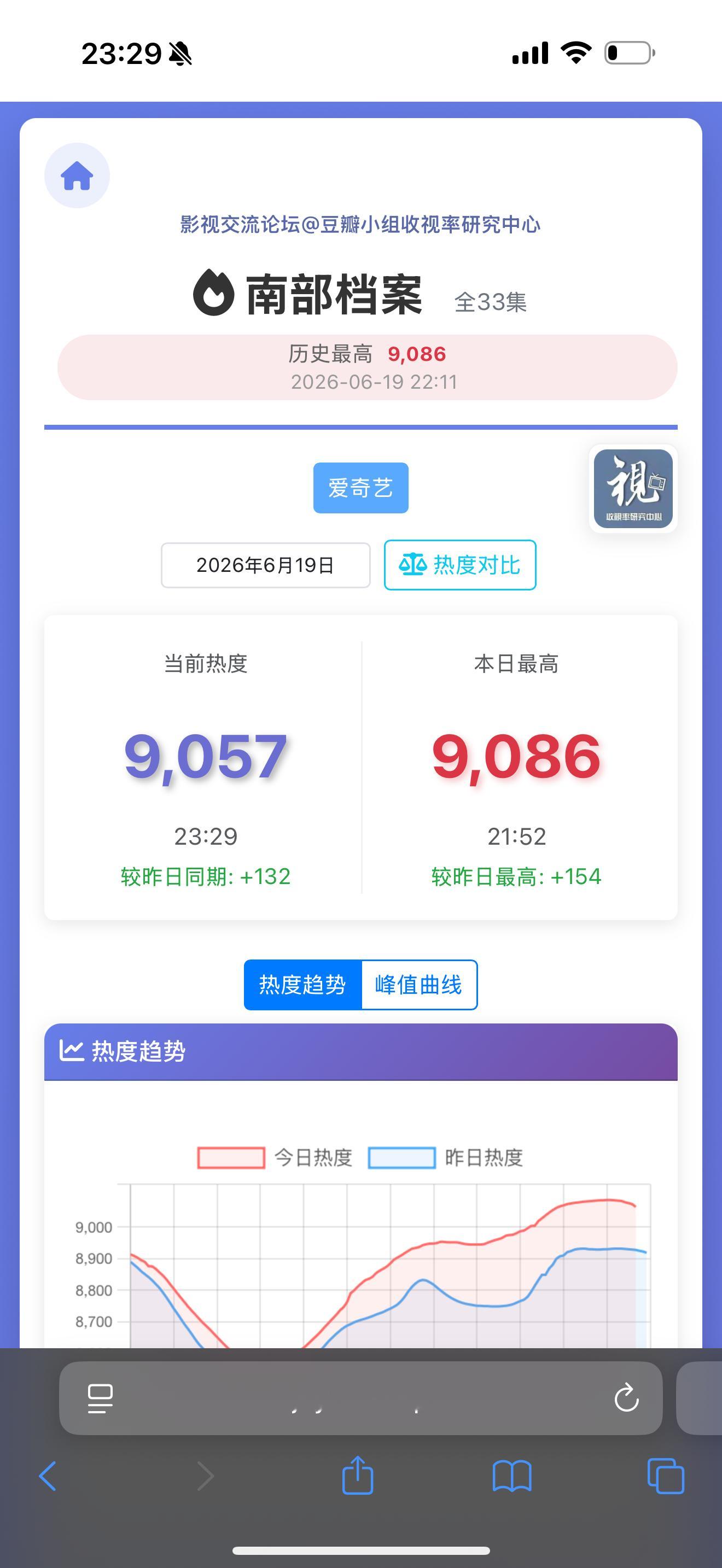 张海棠们今天手搓的数据特别完美 突破热度桎梏到达新高点🔥9086🔥已经很晚啦