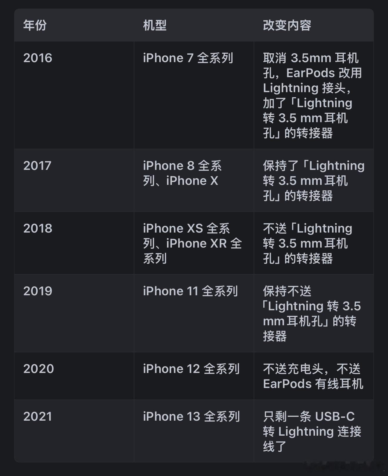 一位网友整理的这里面iPhone包装内容变化补一句：2024年，iPhone 1