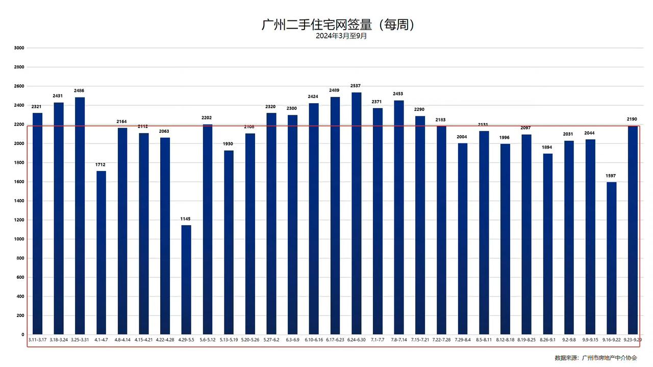 广州二手住宅周成交量
数据来源：广州市房地产中介协会